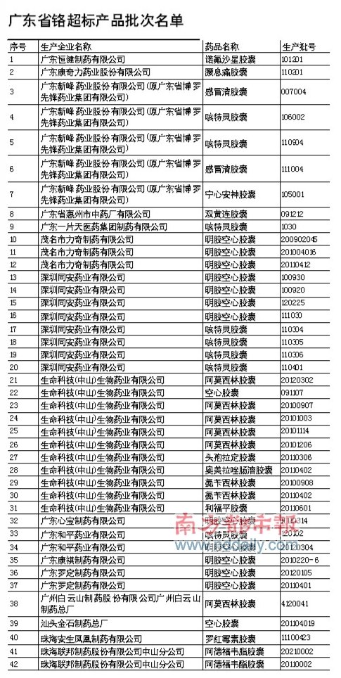 粤42批次胶囊铬超标 白云山制药等企业上榜