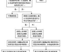 福建省政府定价药品价格申报须知