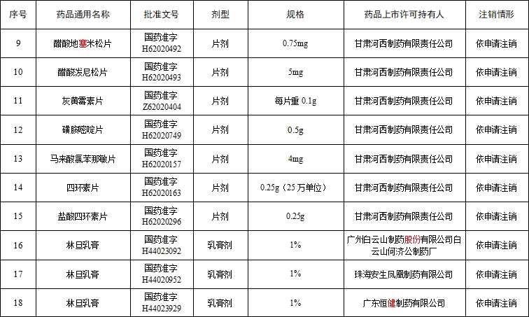 注销药品注册证书目录