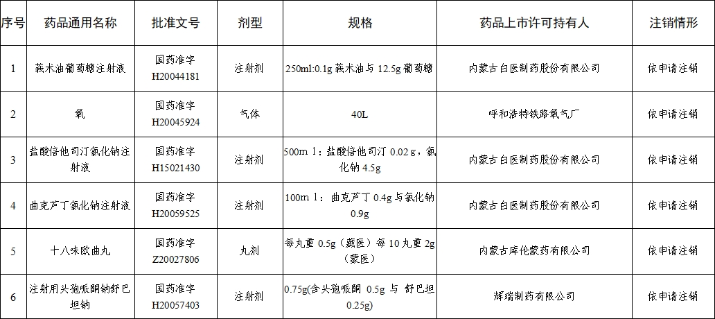 注销药品注册证书目录