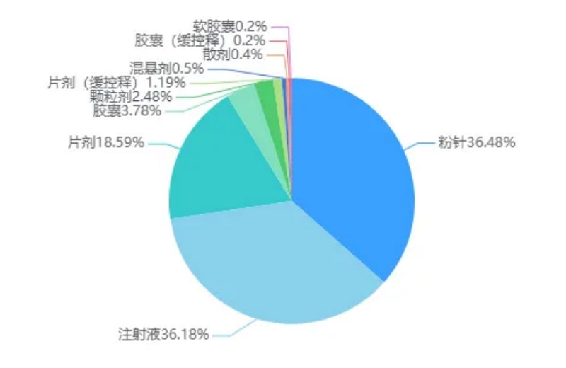 2023年申报剂型详情