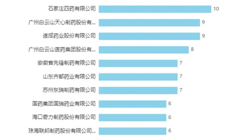 2023年企业申报品种数TOP10