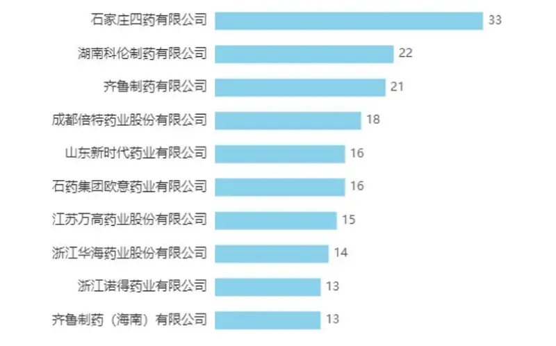 2023年企业通过品种数TOP10