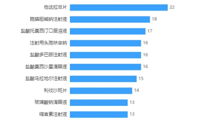 2023年品种通过企业数TOP10