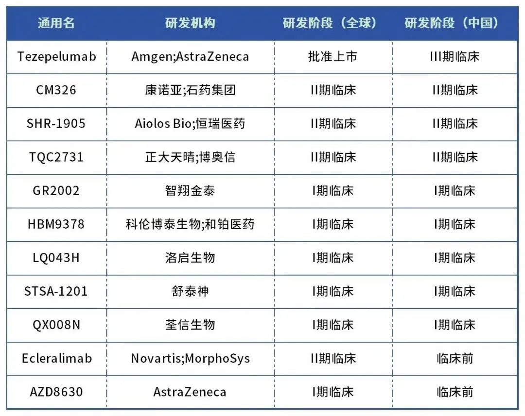 TSLP单抗在研情况