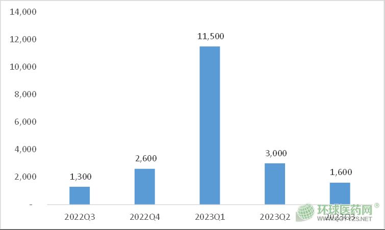 2022Q3-2023Q3玛巴洛沙韦等级医院销售数据（单位：万元）