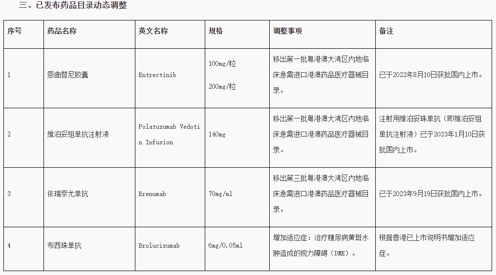 已发布药品目录动态调整