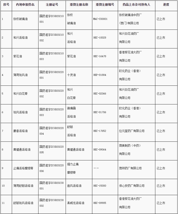 港澳已上市传统外用中成药简化注册审批办理情况