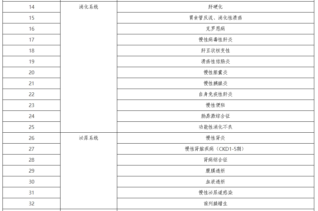 湖南省首批长期处方适用慢性病病种目录（98种）