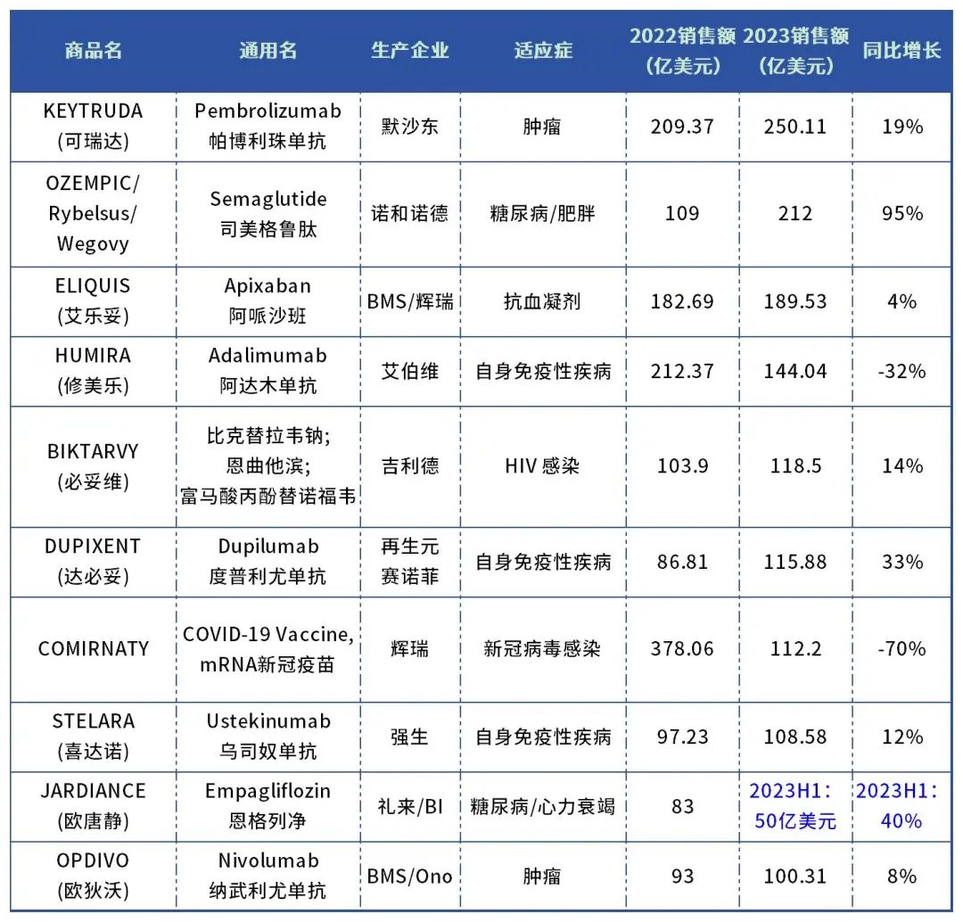 2023年全球畅销药TOP10