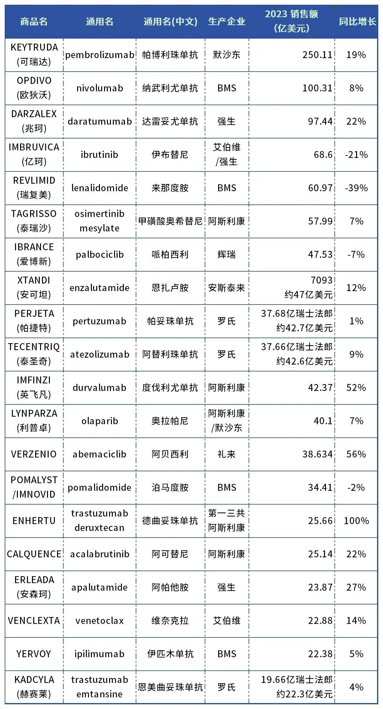 2023年全球抗肿瘤药销售额TOP20