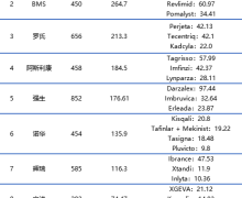 2023全球制药巨头肿瘤营收TOP10