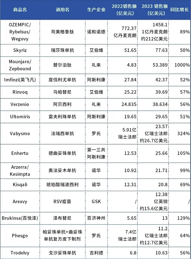 重磅炸弹药品名单