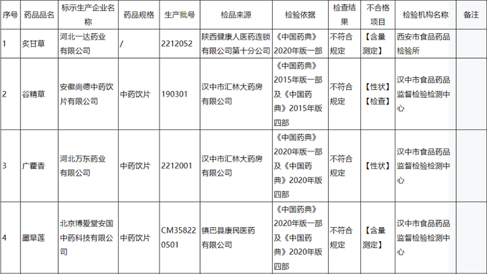 2024年第1期抽检不符合规定药品质量情况