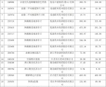 23个药品在辽宁省主动降价
