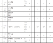 珠海市医保局明确人工流产术等13个基本医疗服务价格