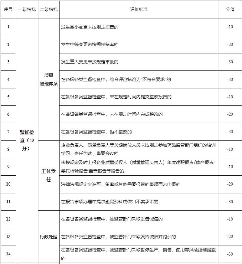 福建省药品生产企业药品安全信用风险分类指标体系