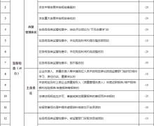 福建省药品监督管理局药品安全信用风险分类监管办法(试行)