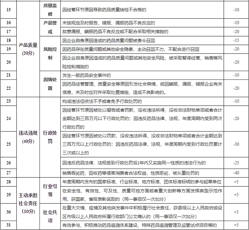 福建省药品经营企业药品安全信用风险分类指标体系