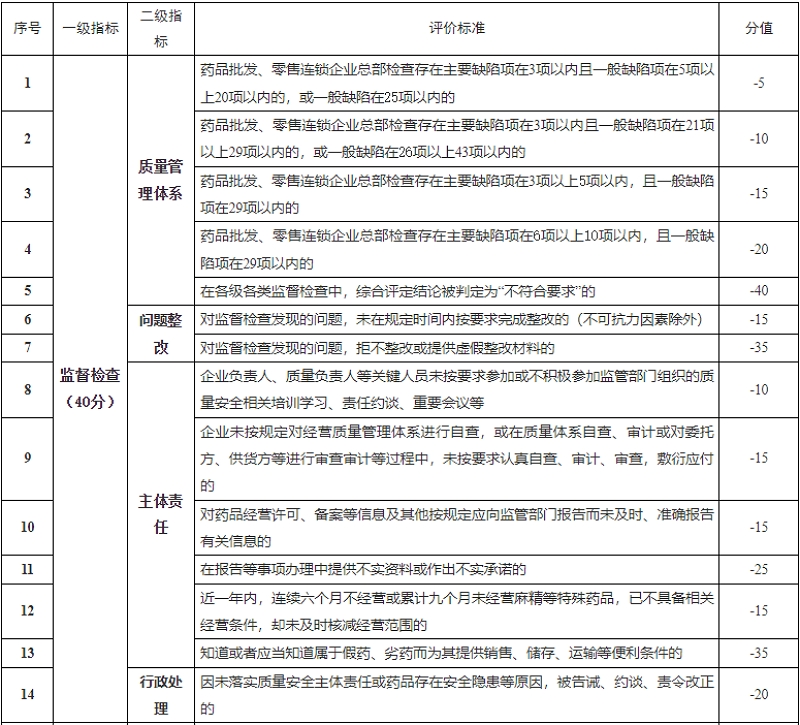 福建省药品经营企业药品安全信用风险分类指标体系