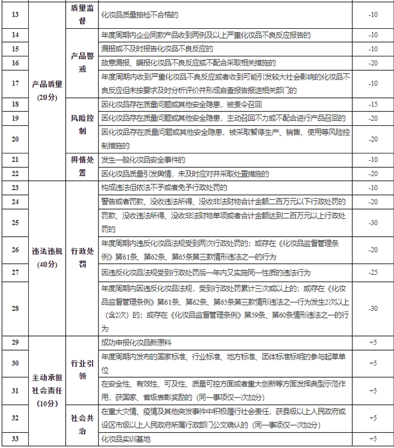 福建省化妆品生产企业信用风险分类指标体系