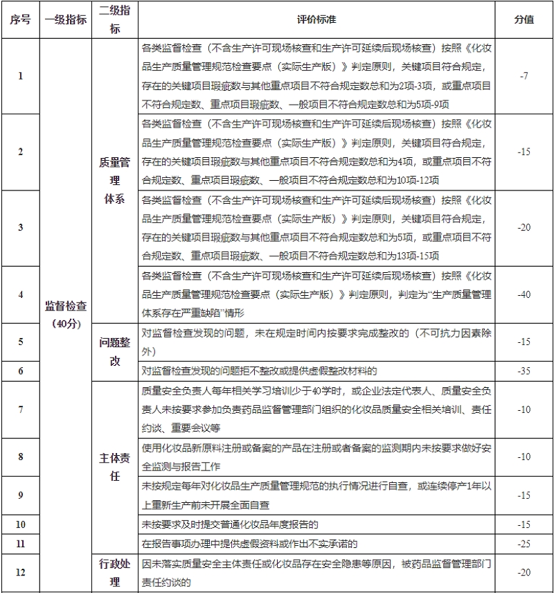 福建省化妆品生产企业信用风险分类指标体系