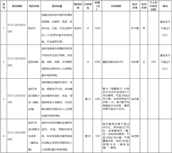 规范整合后辅助生殖类医疗服务价格项目表