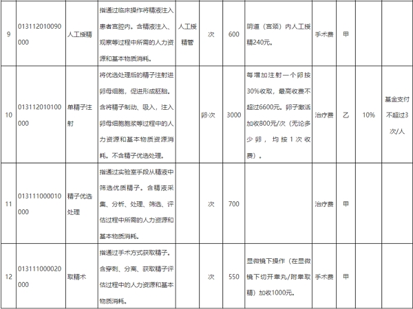 规范整合后辅助生殖类医疗服务价格项目表