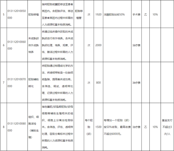 规范整合后辅助生殖类医疗服务价格项目表