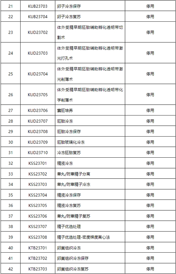 废止（修订）辅助生殖类医疗服务价格项目表