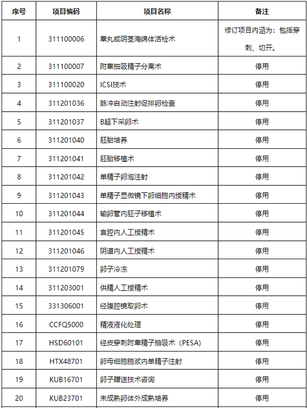 废止（修订）辅助生殖类医疗服务价格项目表