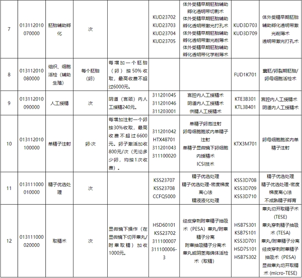 规范整合后辅助生殖类医疗服务价格项目映射关系表