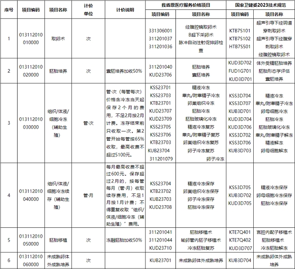 规范整合后辅助生殖类医疗服务价格项目映射关系表