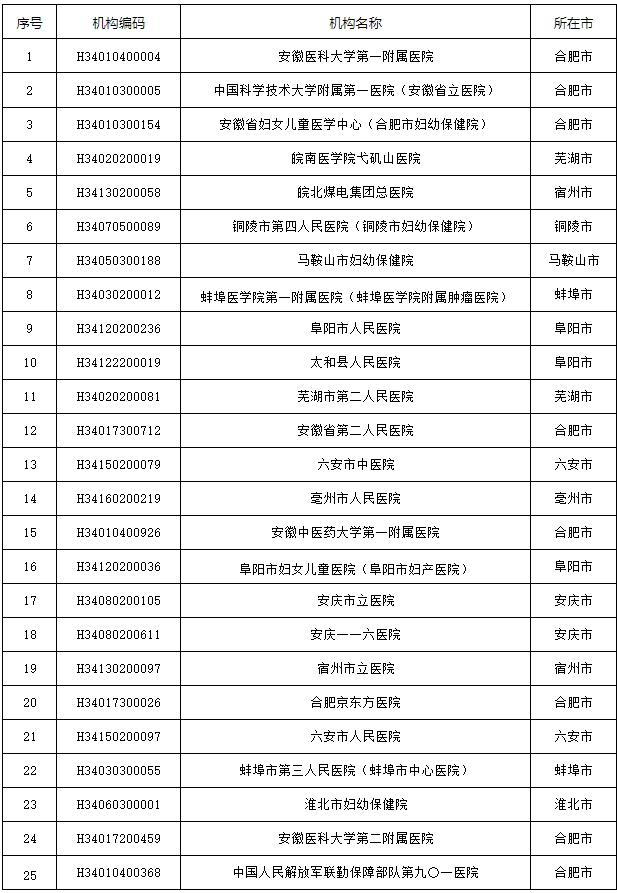 安徽省内人类辅助生殖机构名单