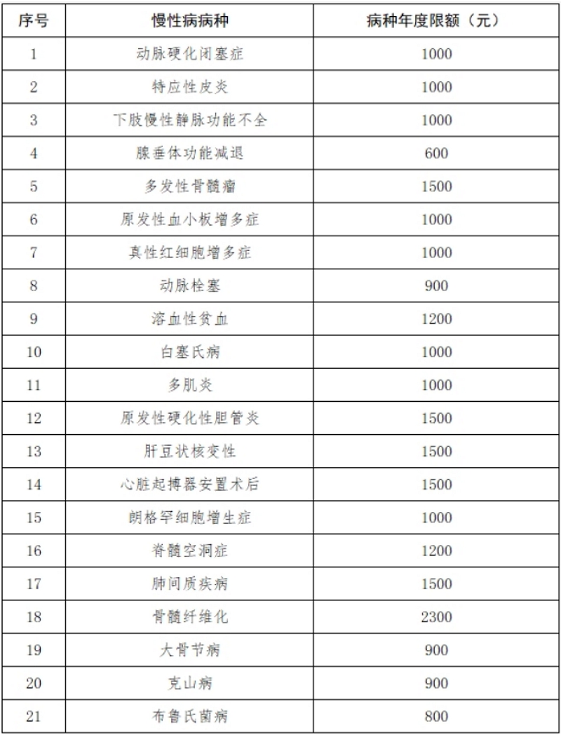 省本级基本医疗保险新增门诊慢性病种类及年度限额