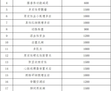 河北省医疗保险增加门诊慢性病特殊病病种