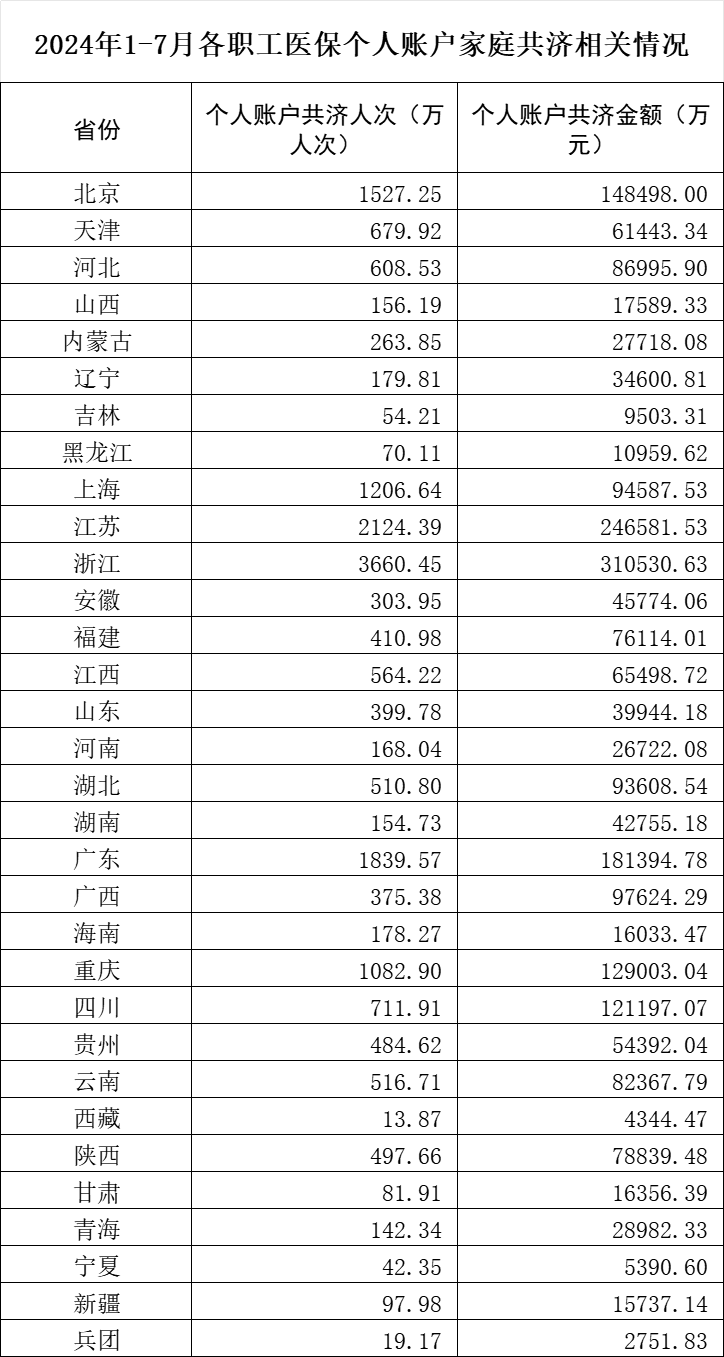 2024年1-7月各省职工医保个人账户家庭共济相关情况