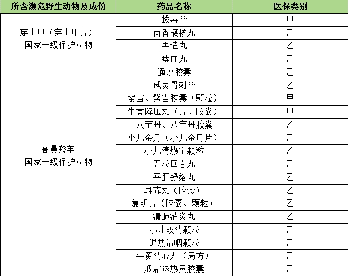 2023版《药品名录》中含国家重点保护动物穿山甲、高鼻羚羊成份中成药品名单