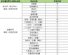 含熊胆等珍贵、濒危药材的药品可能从医保目录中剔除