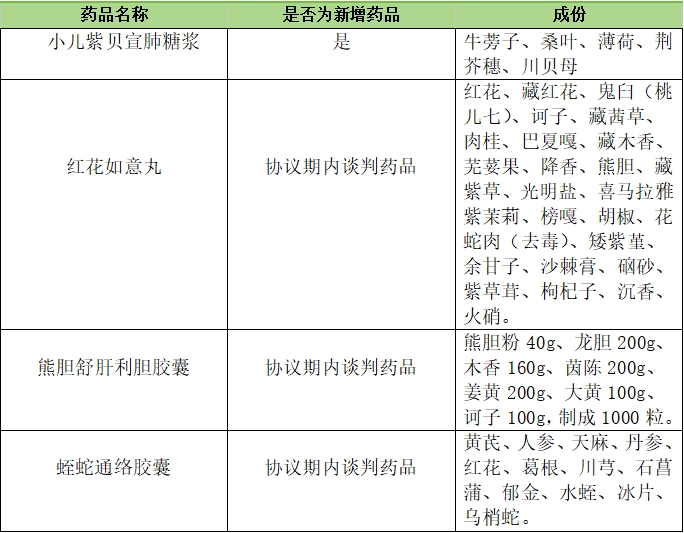 含有川贝母、熊胆等成分中成药品名单