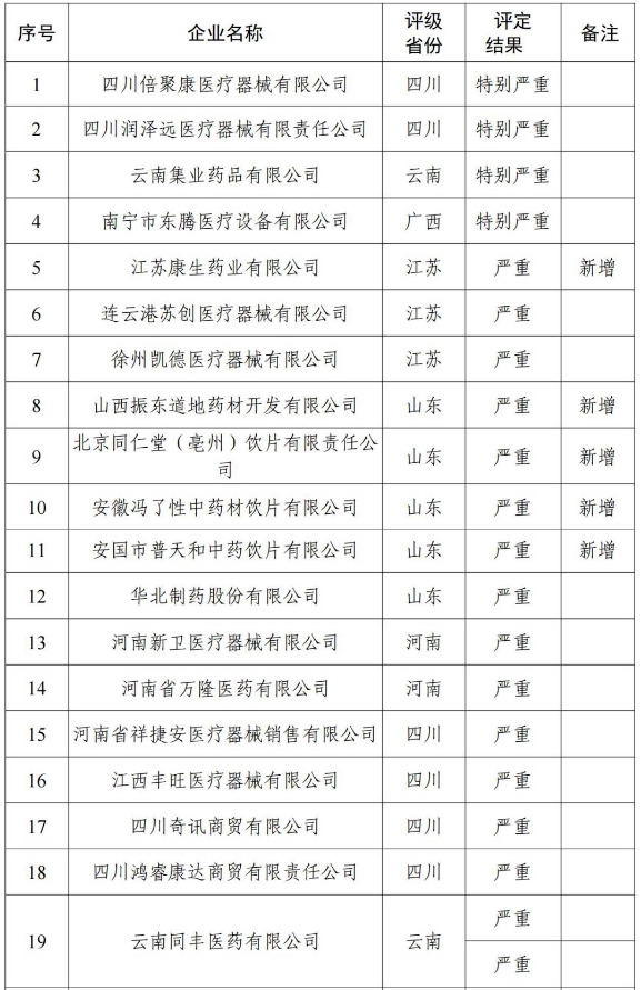 价格招采信用评价“特别严重”和“严重”失信评定结果（第10期）