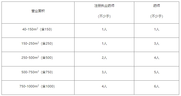 药师和其他药学技术人员的配备人数