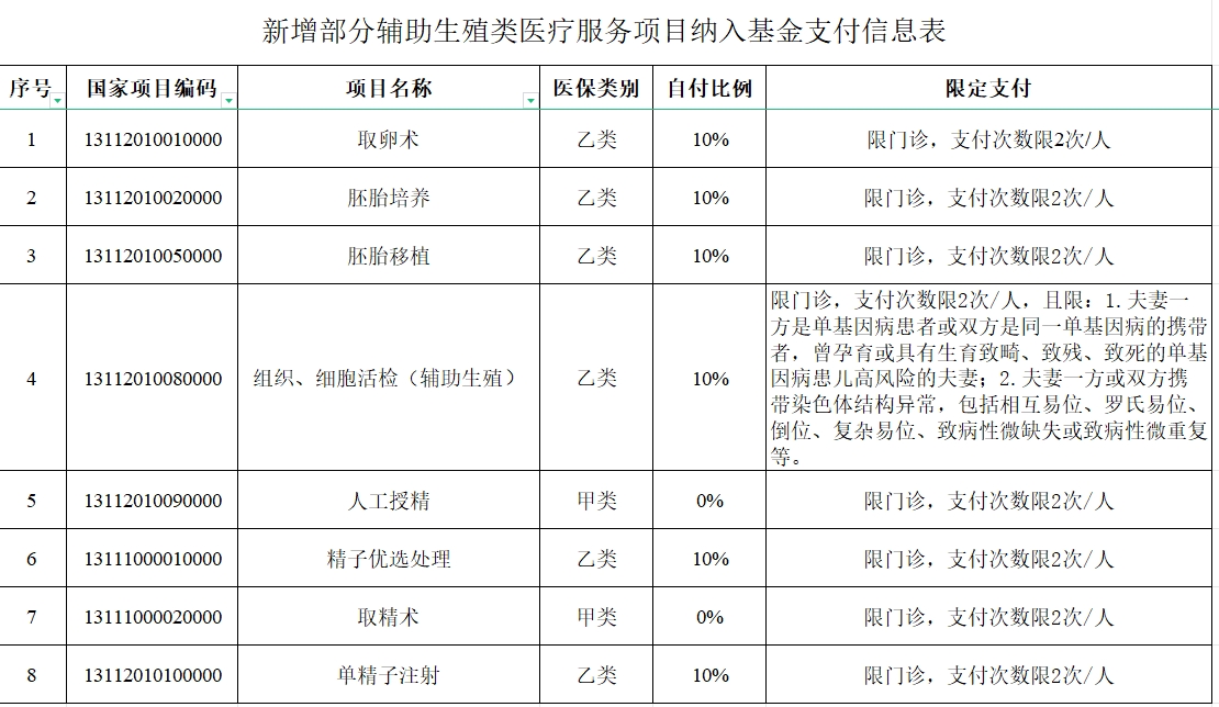 新增部分辅助生殖类医疗服务项目纳入基金支付信息表