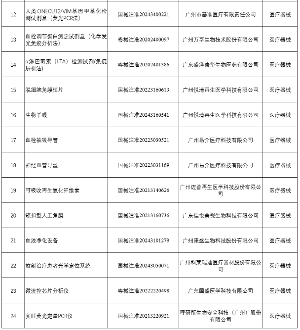 《广州市创新药械产品目录》（第一批）产品清单