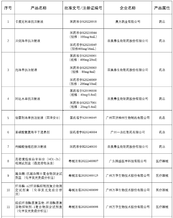 《广州市创新药械产品目录》（第一批）产品清单