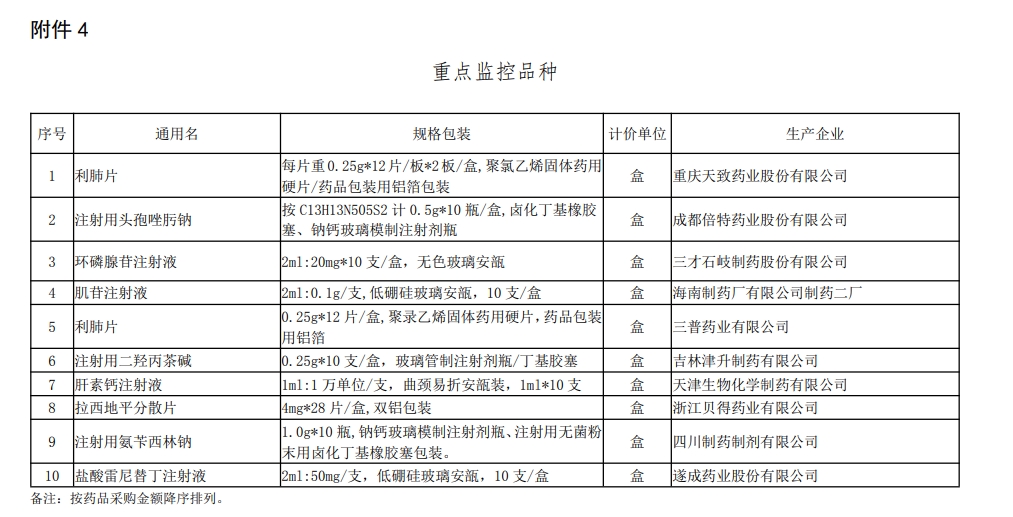 重点监控品种