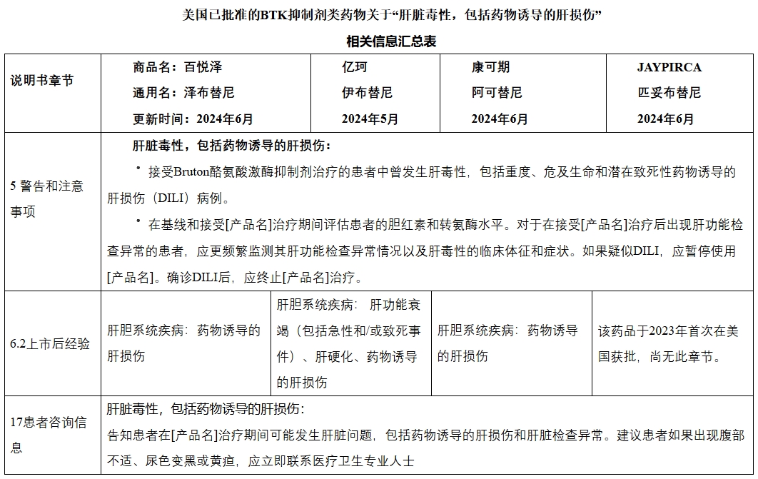 美国已批准的BTK抑制剂类药物关于“肝脏毒性，包括药物诱导的肝损伤” 相关信息汇总表