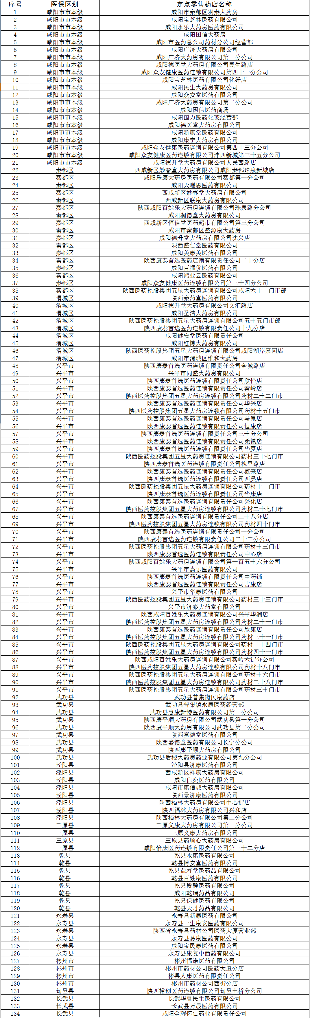 取消门诊统筹、慢特病和特药医保结算资格定点零售药店名单