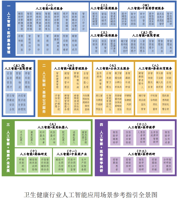 卫生健康行业人工智能应用场景参考指引全景图