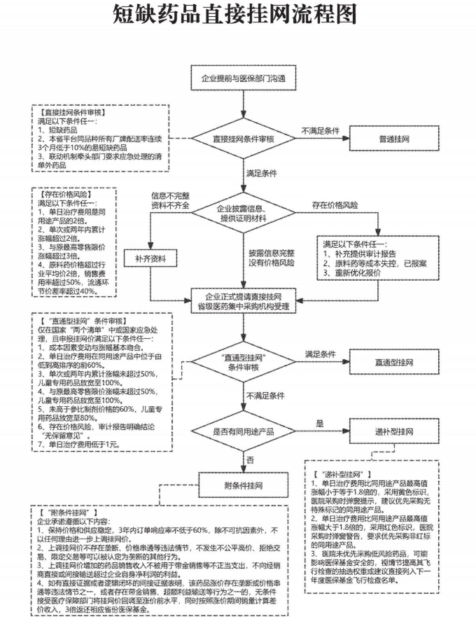 短缺药品直接挂网流程图